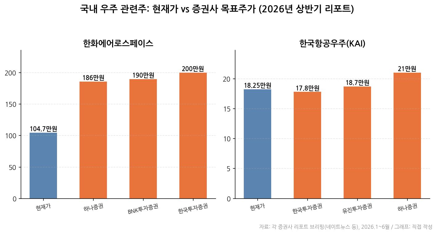 국내 우주 관련주 현재가 vs 목표주가 그래프