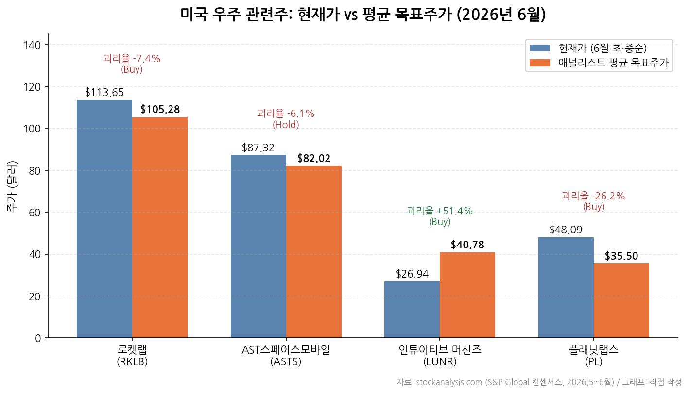 미국 우주 관련주 현재가 vs 목표주가 그래프