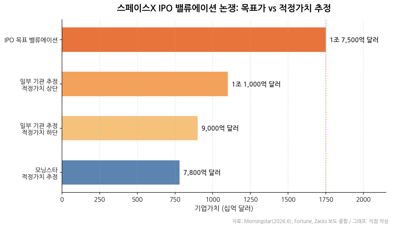스페이스X 밸류에이션 논쟁 그래프